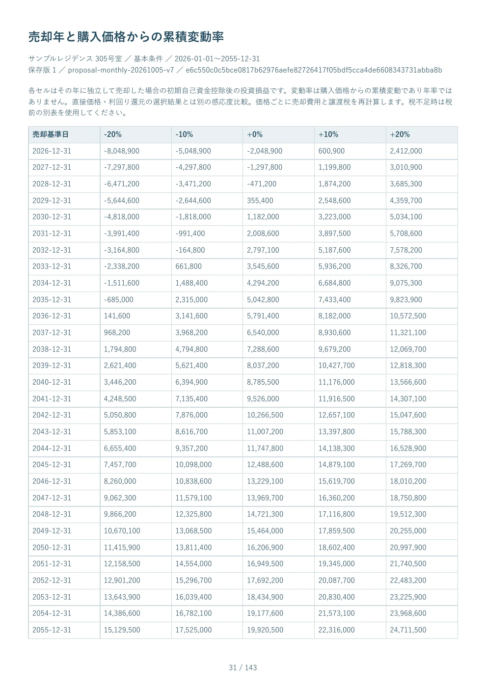 PDF見本 31ページ 売却年と購入価格からの累積変動率