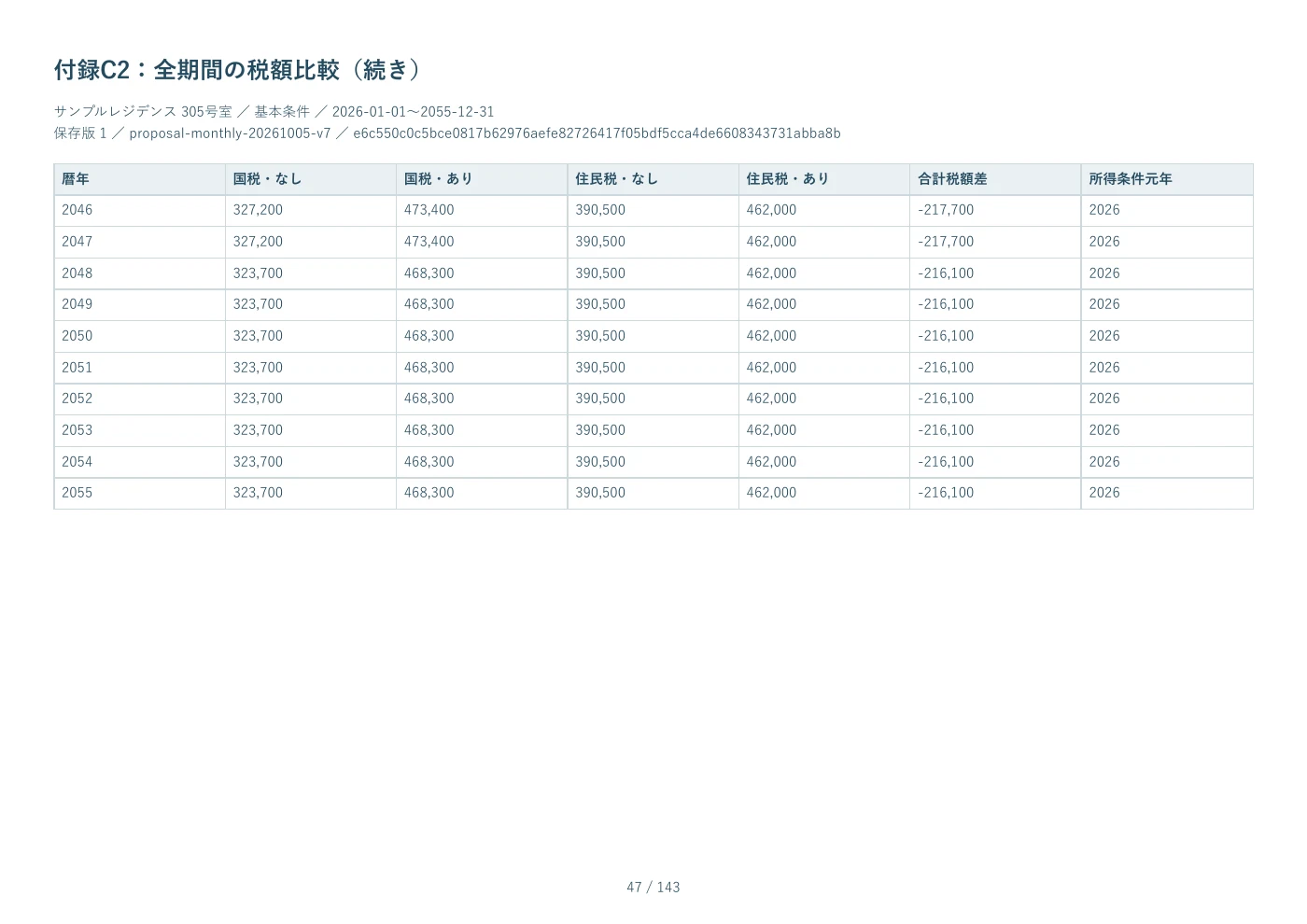 PDF見本 47ページ 付録C2：全期間の税額比較
