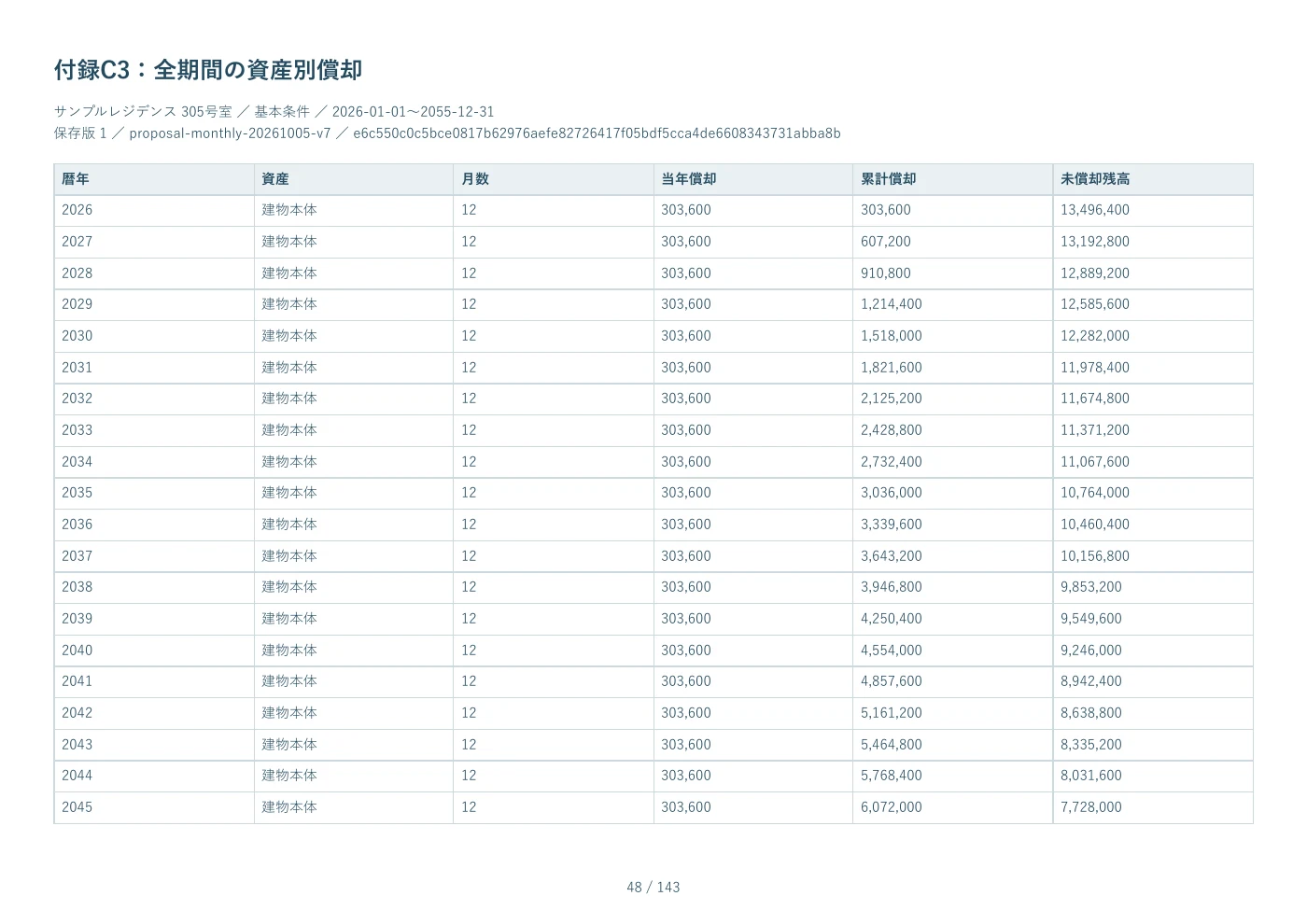 PDF見本 48ページ 付録C3：全期間の資産別償却