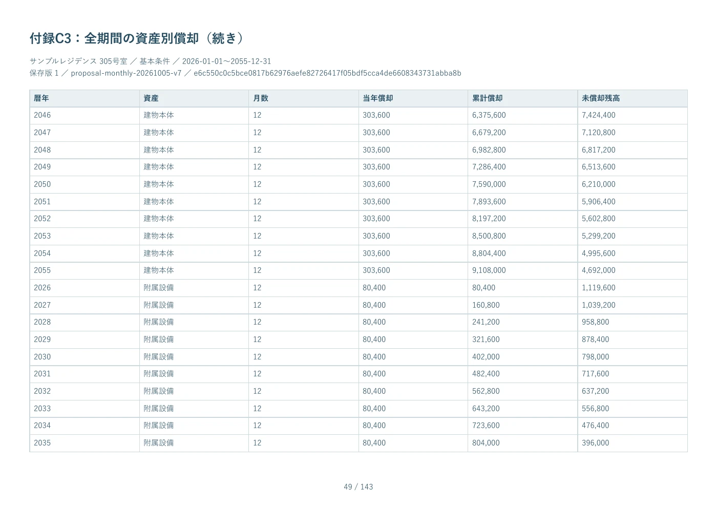 PDF見本 49ページ 付録C3：全期間の資産別償却
