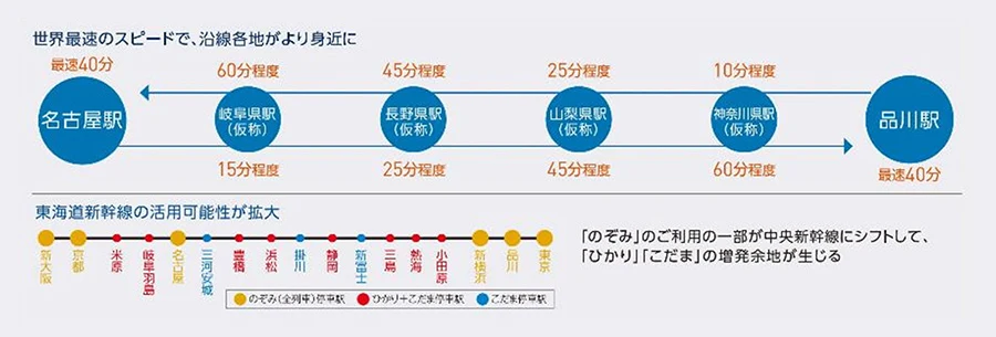 リニア中央新幹線・品川ターミナルの公式所要時間計画図