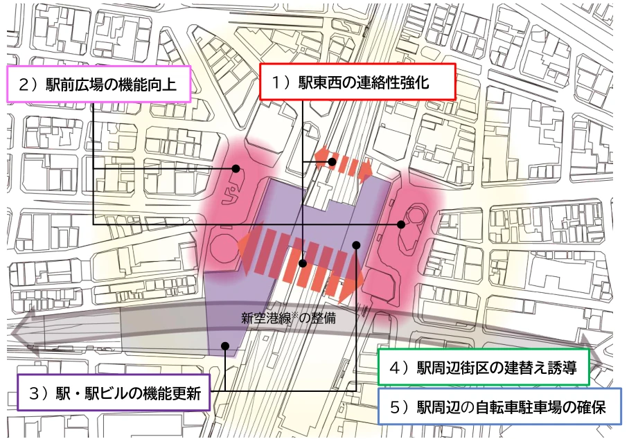 蒲田駅の東西通路、駅前広場、駅ビル、周辺街区、自転車駐車場を一体で整備する公式方針図