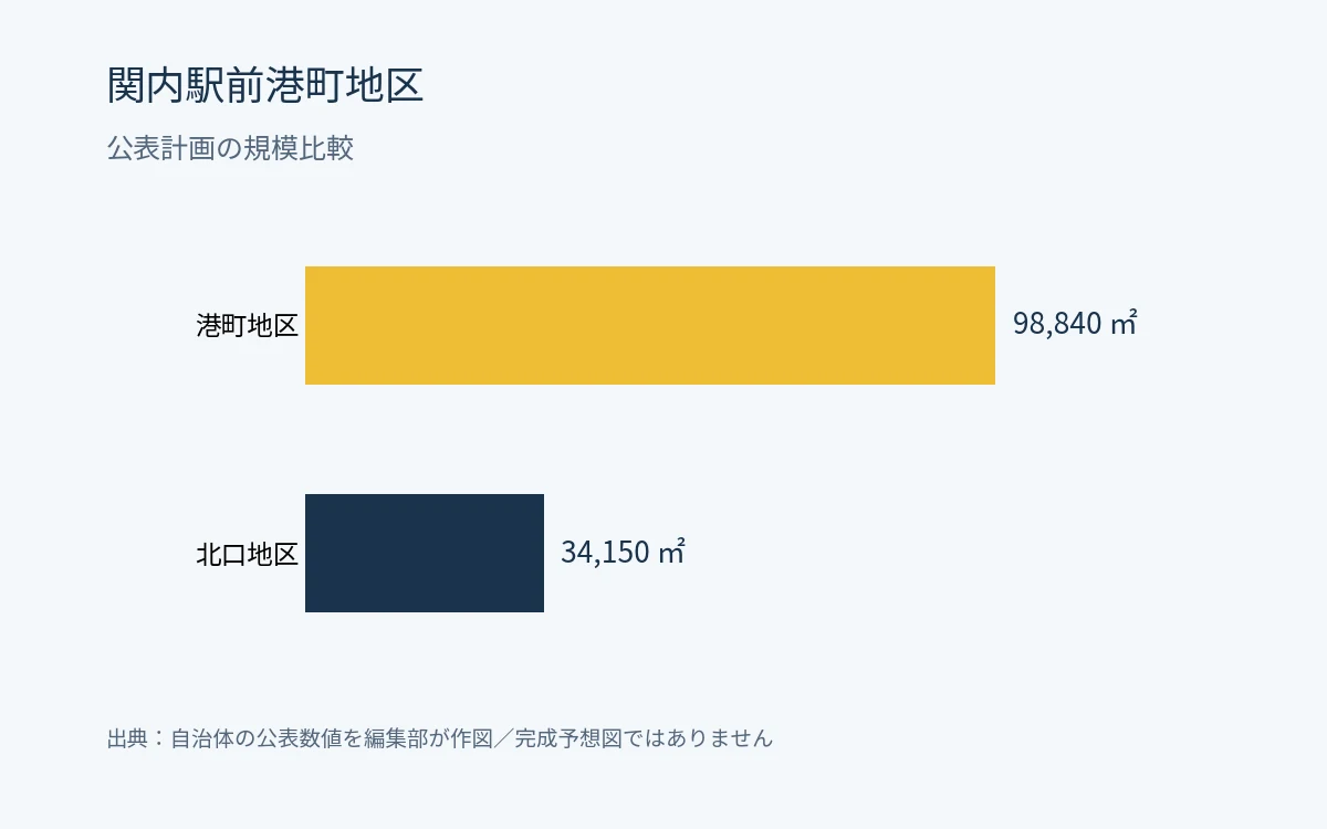 関内駅前港町地区第一種市街地再開発事業の公表延床面積の比較グラフ