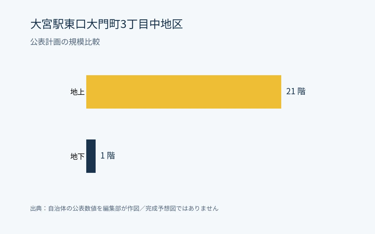 大宮駅東口大門町3丁目中地区第一種市街地再開発事業の公表計画の規模グラフ