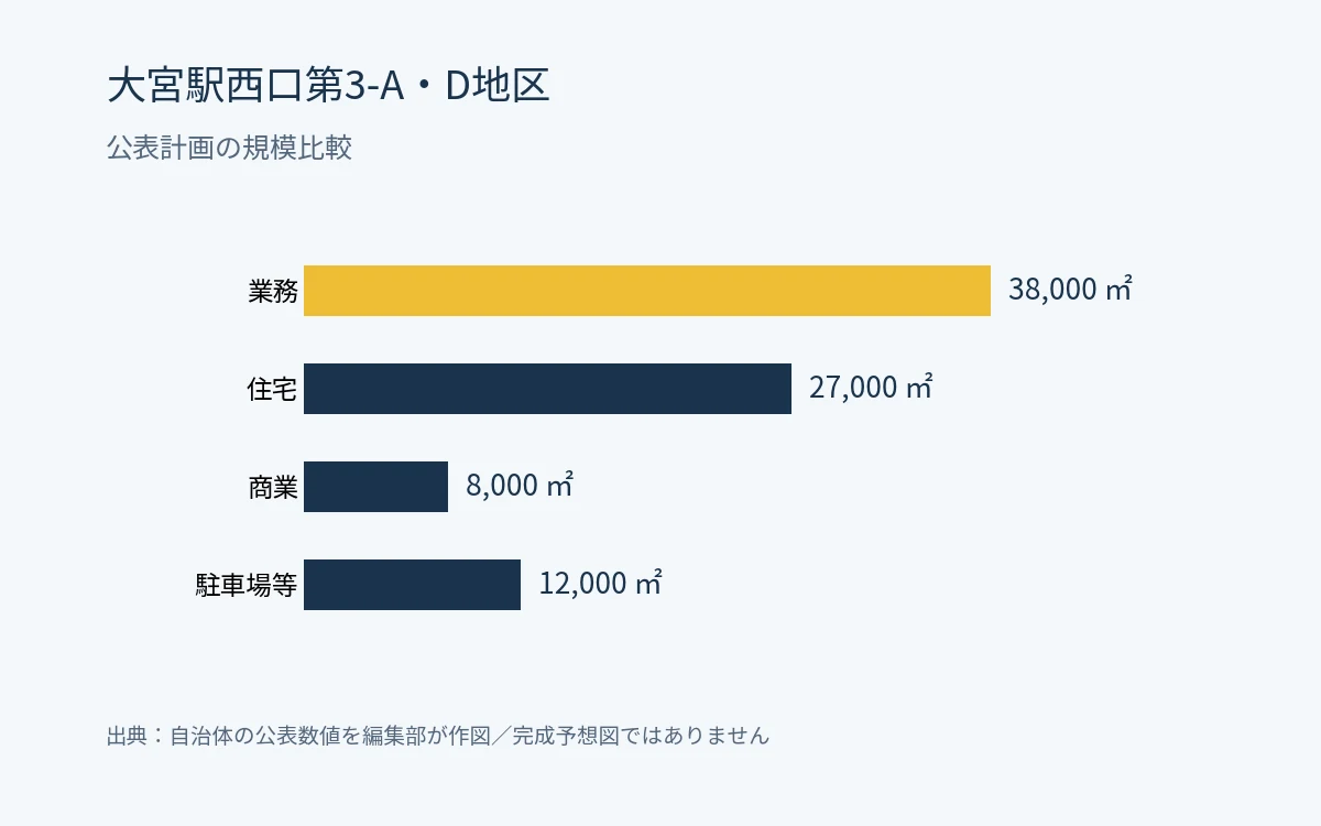 大宮駅西口第3-A・D地区第一種市街地再開発事業の公表計画の規模グラフ