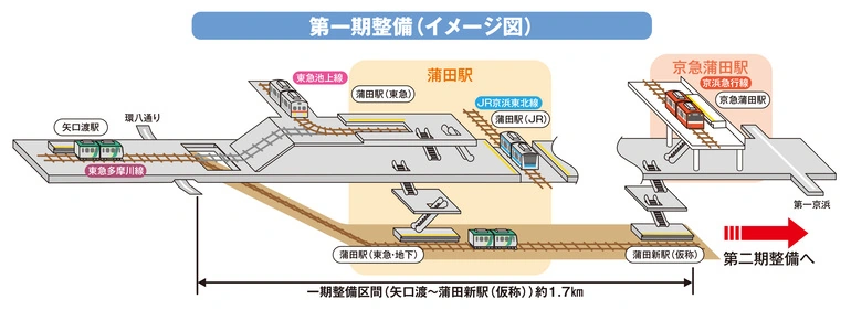 京急蒲田駅周辺の公式地図:大田区「新空港線について」第一期整備イメージ図